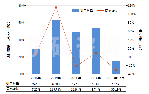 2013-2017年6月中國(guó)紗線交叉點(diǎn)用粘合劑或熱粘合法粘合成的織物(HS54073000)進(jìn)口量及增速統(tǒng)計(jì)